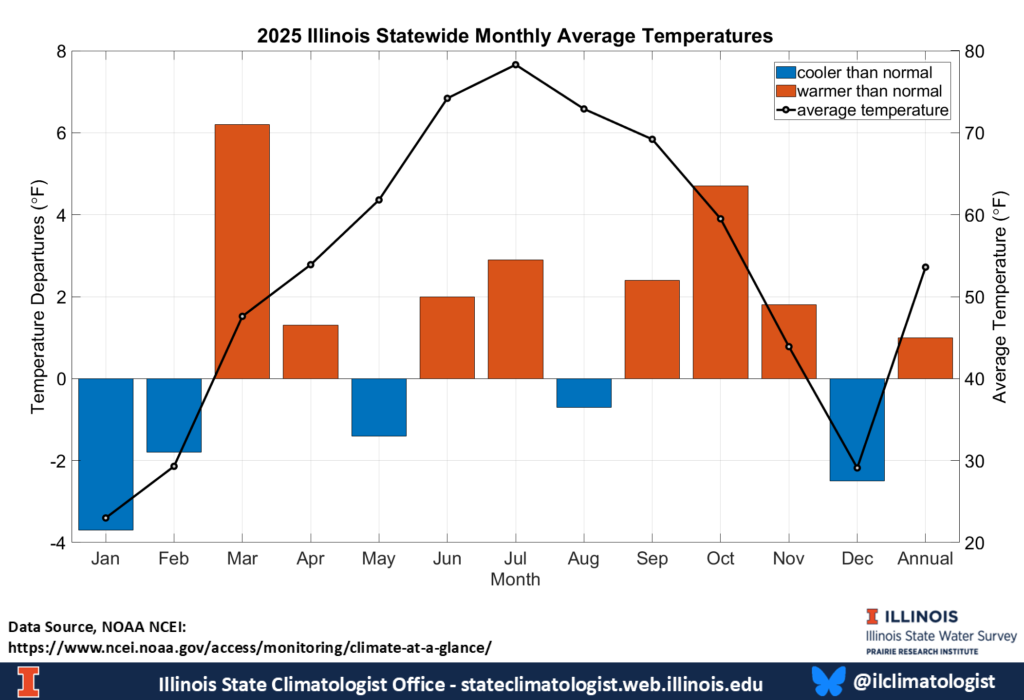 orange and blue bar graph superimposed over black line graph illustrating Illinois average temperatures for one year